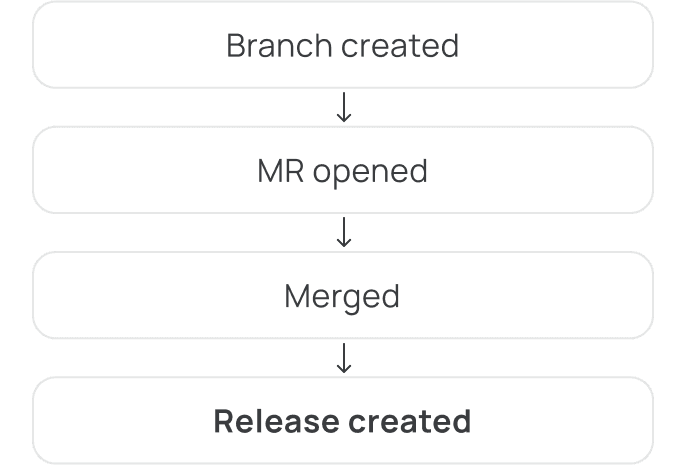 Streamlined releases without delays