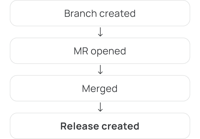 Streamlined releases without delays